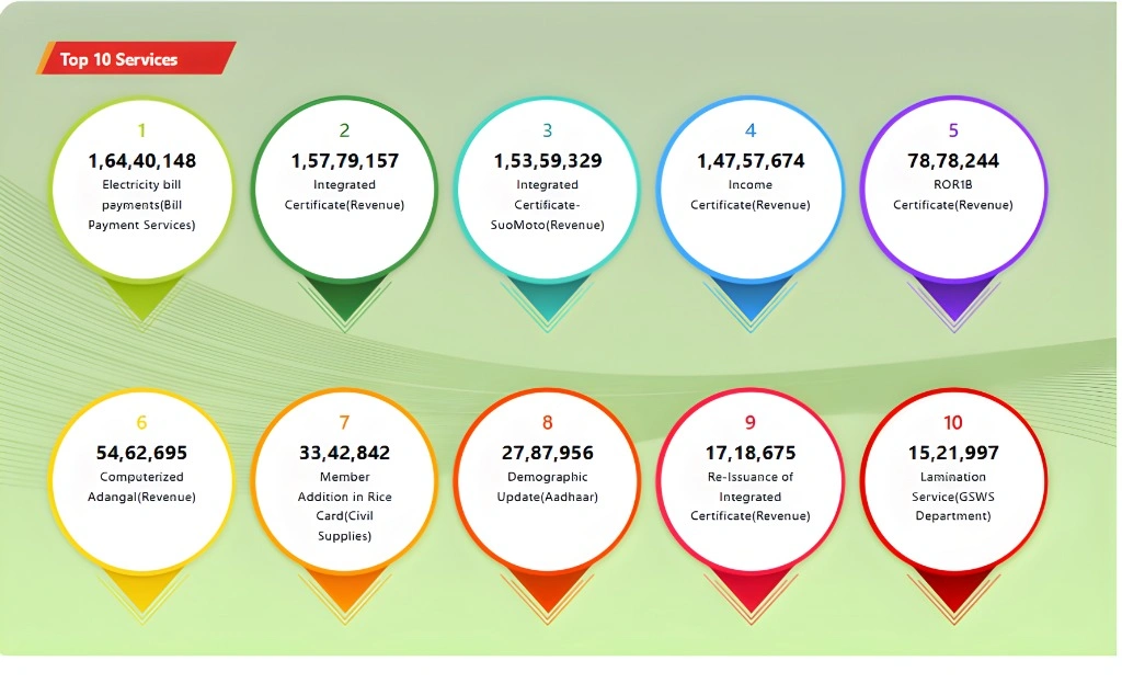 YSR Navasakam Beneficiary Management Portal Features